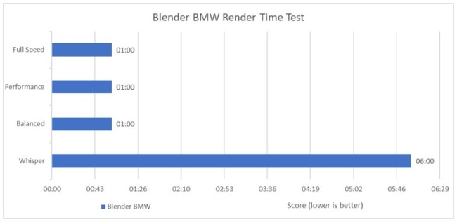 Blender BMW Render Time Test