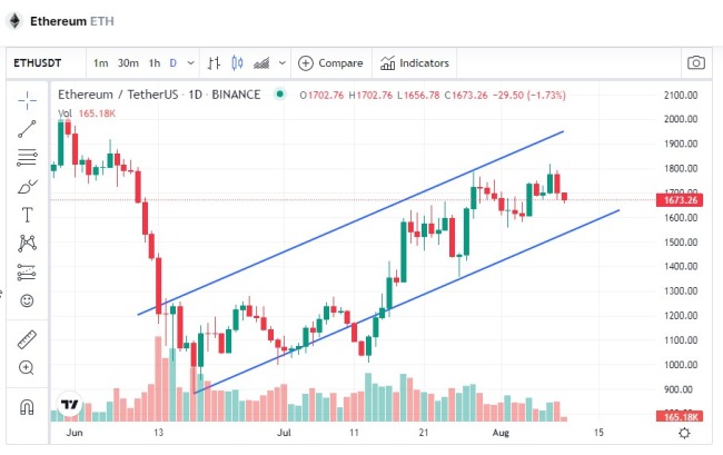 Garis Tren atau Trend Line