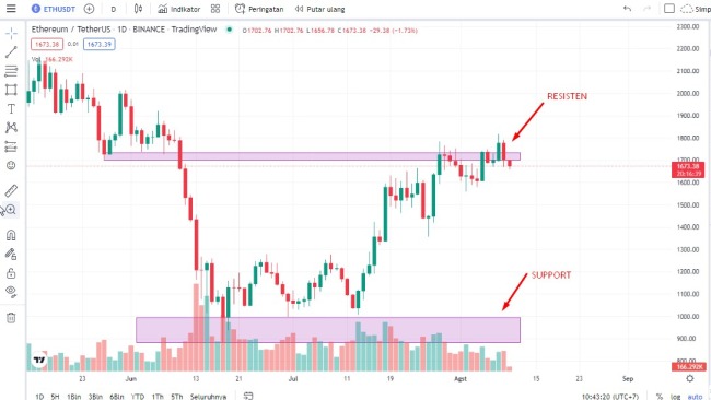 Level Support dan Resistance