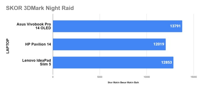 Skor 3DMark Night Raid